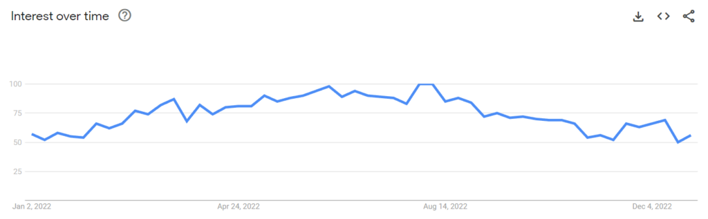 Google Trends graph showing continuous interest for the keyword "white shirts" across the entire calendar year (2022 data)
