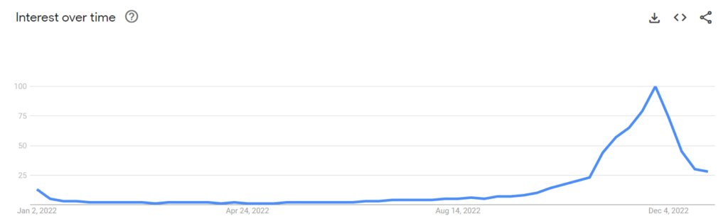 Google Trends graph for "christmas decorations" showing search interest peaking in December, and being almost non-existing for the rest of the year (2022 data)