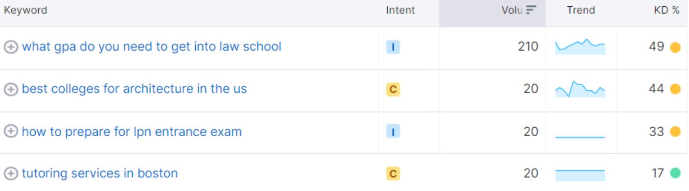higher education keywords from semrush higher education keywords from semrush