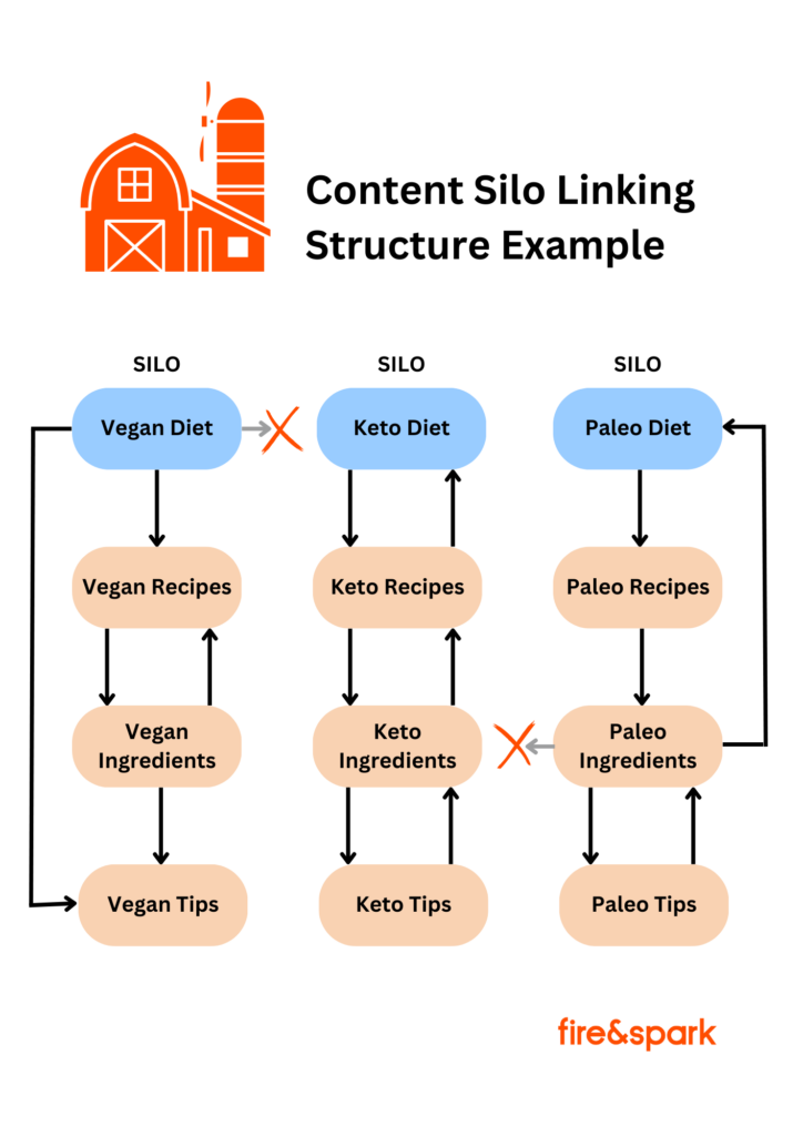 Everything Should Not Be A Blog Post: Start Using Silos