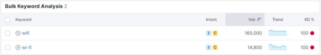 semrush data for "wifi"
