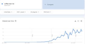 coffee near me search interest
