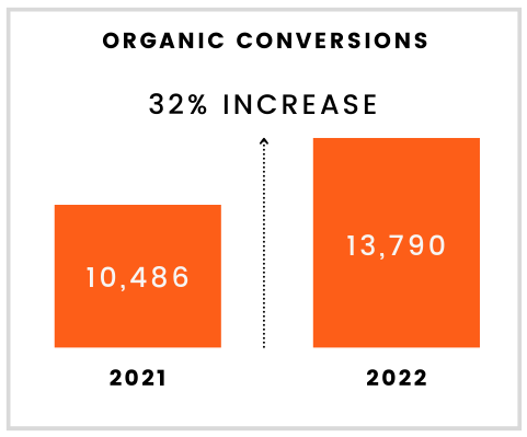 case study graph depicting a 32% organic conversions increase 2022 over 2021