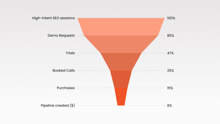 Funnel from High-intent SEO sessions to Pipeline created ($), declining from 100% to 8%.