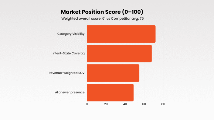 Market Position Score (0–100): weighted overall score 61 vs competitor average 76.